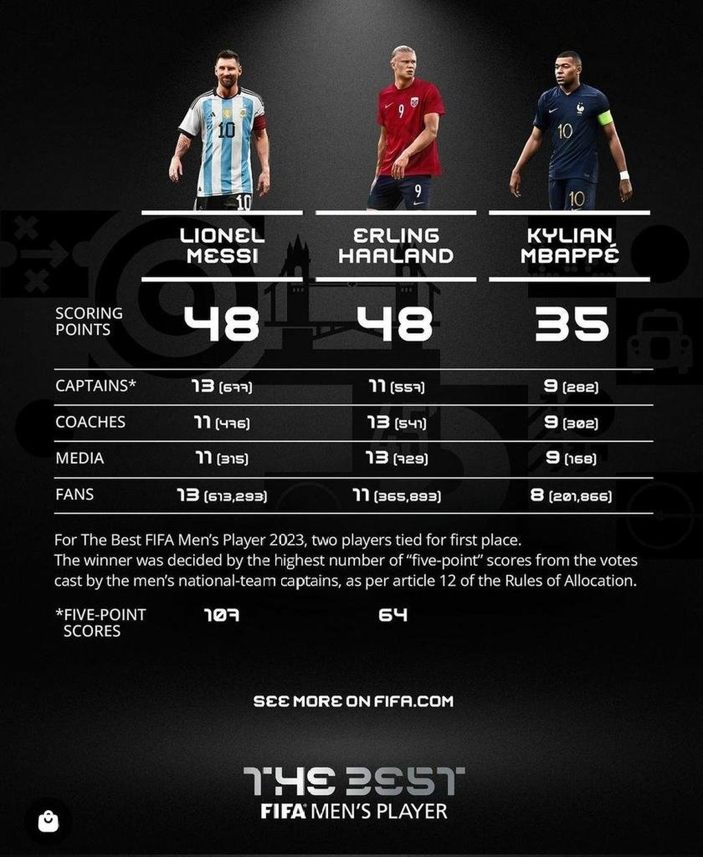 Lionel Messi won the controversial The Best 2023 award - 2