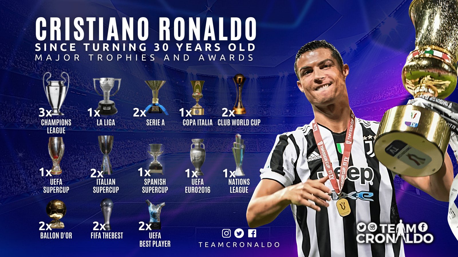 TCR. on Twitter: "| Cristiano Ronaldo's trophies and awards since he turned 30. Spectacular! https://t.co/VaI4laRbkz" / Twitter